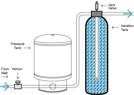 water treatment aeration