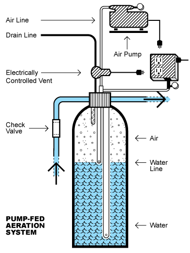 Aeration Tank