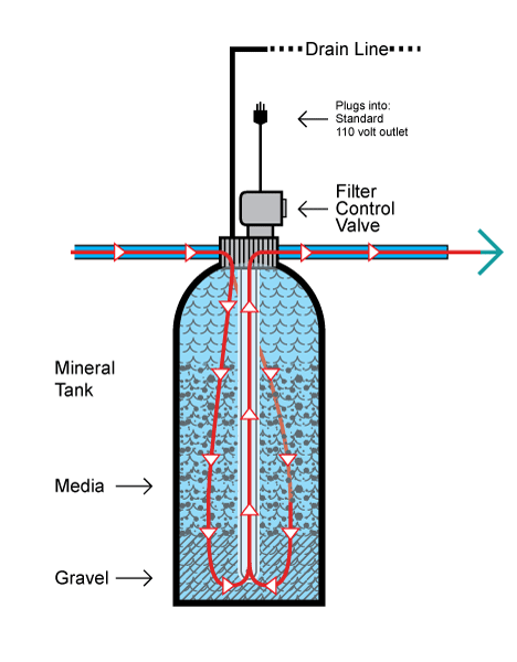 Service Flow