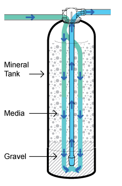 How does filtration work?